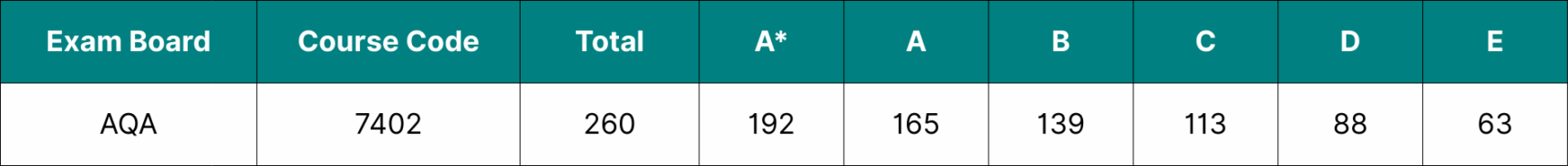 Table showing the data for AQA A Level Biology Grade Boundaries 2025.