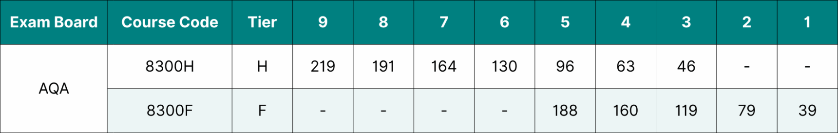 Table showing the data for AQA GCSE Maths grade boundaries 2025.
