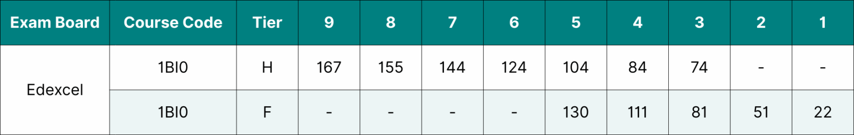 Table showing the data for Edexcel GCSE Biology grade boundaries 2025.