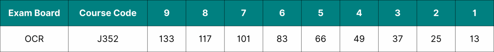 Table showing the data for OCR GCSE English Literature Grade Boundaries 2025.